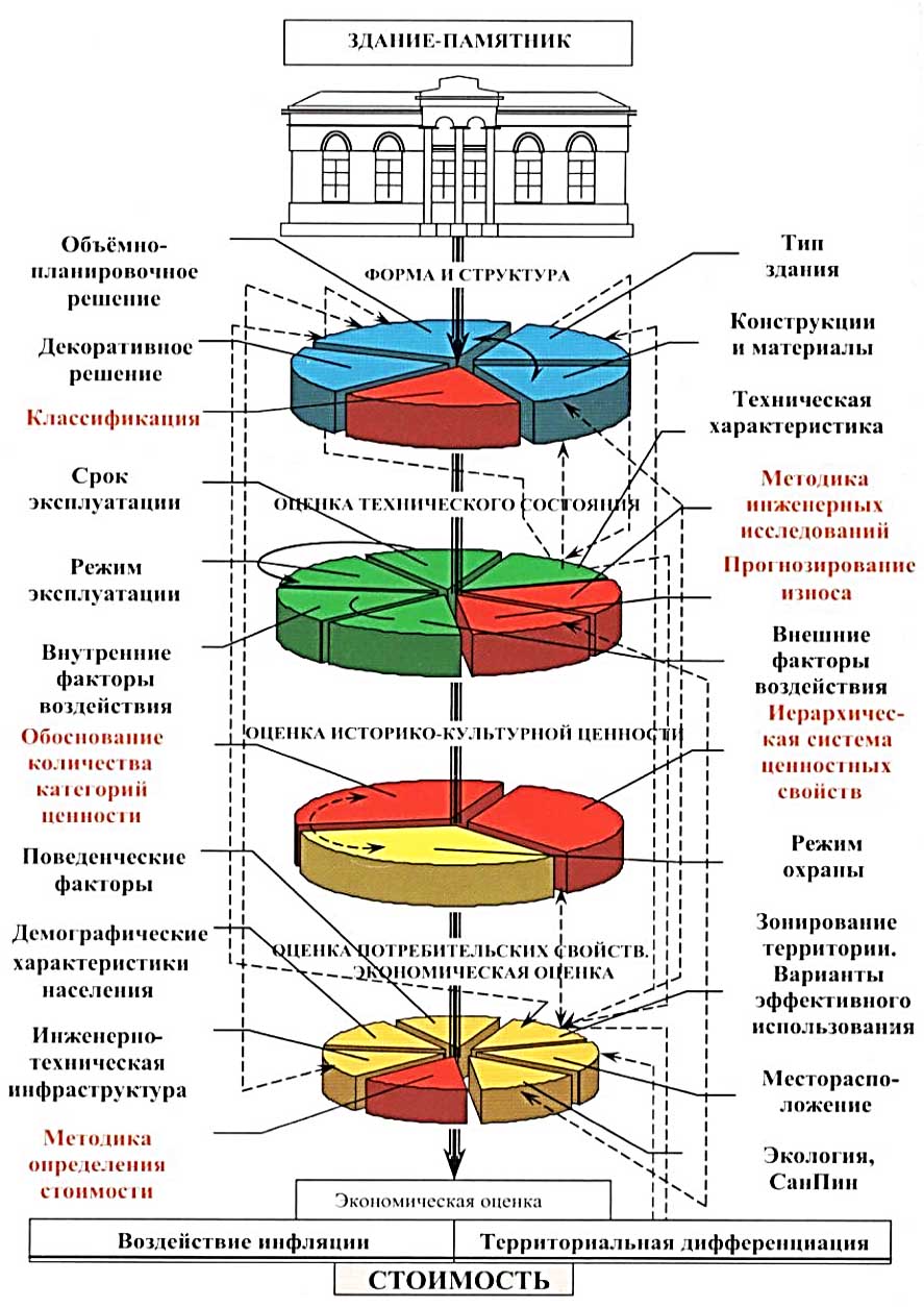 Рыночная оценка памятников истории и культуры