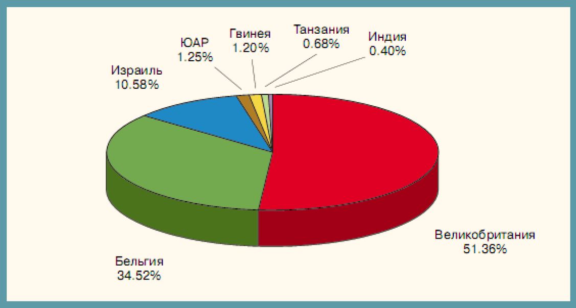 Импорт камней