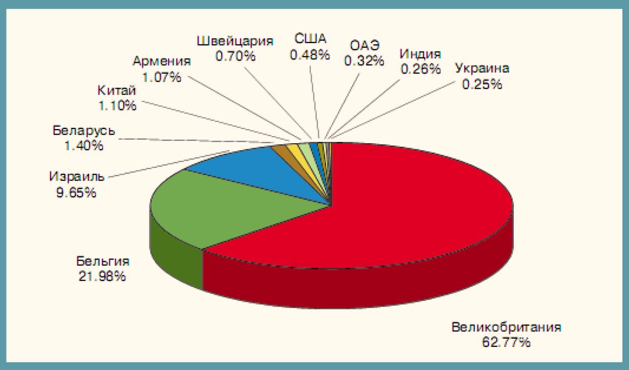 Структура экспорта алмазов из России